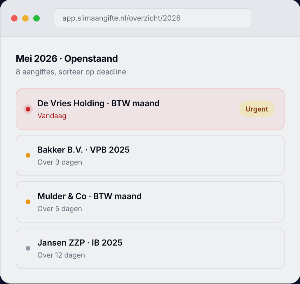 Openstaande aangiftes gesorteerd op deadline, met urgente aangiftes bovenaan.